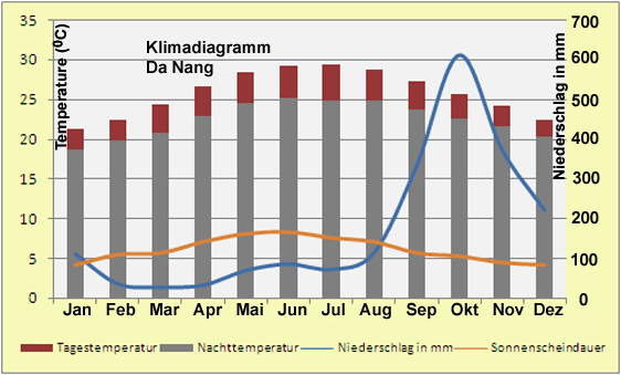 Vietnam Klima Diagramm Da Nang